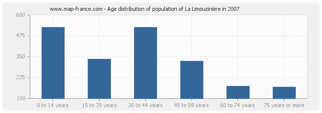 Age distribution of population of La Limouzinière in 2007
